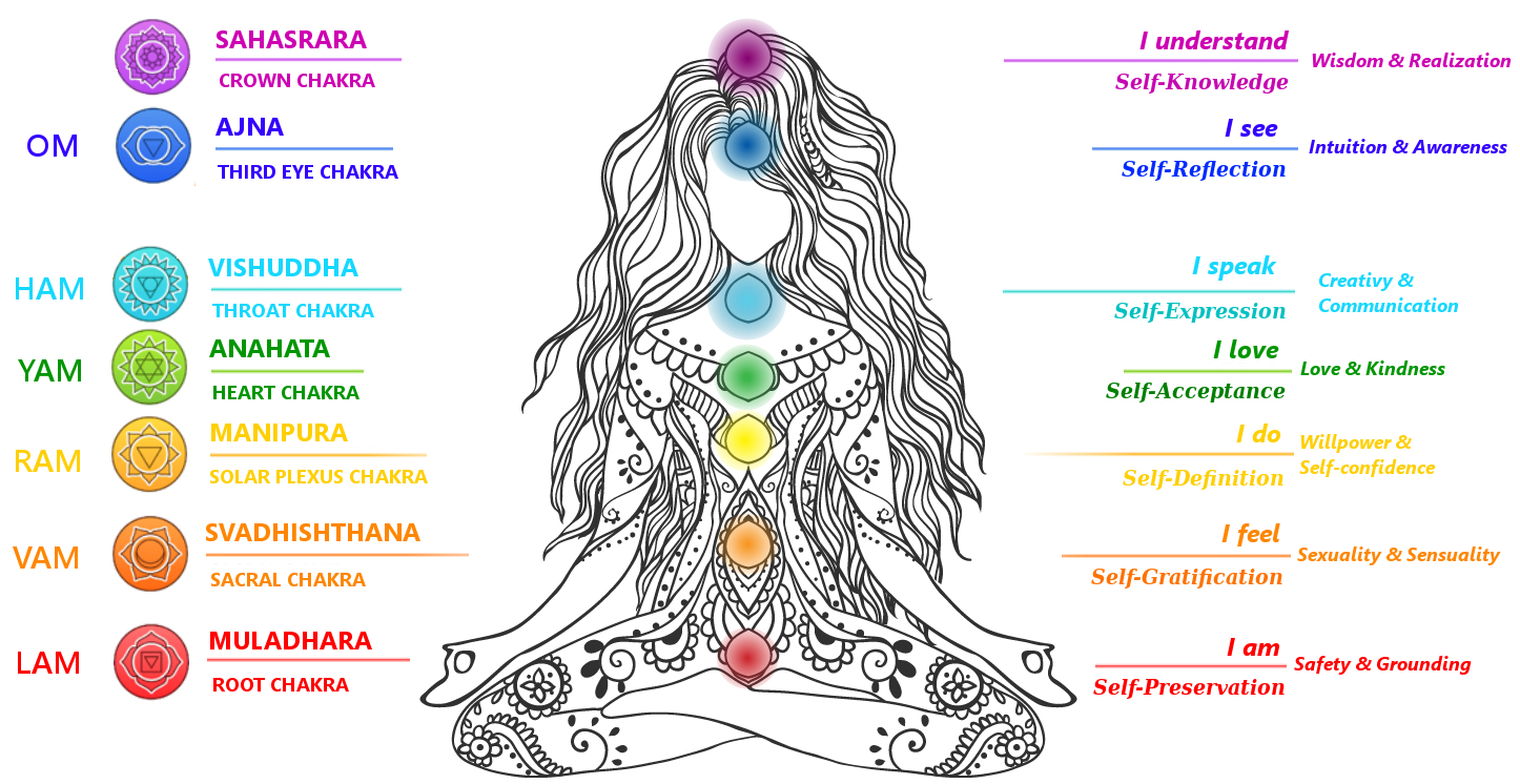 7 chakras meaning mantras